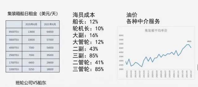 全球塞港、貨代加價推動運(yùn)價連創(chuàng)新高