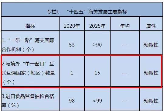 出口注意！我國已與這些國家海關(guān)