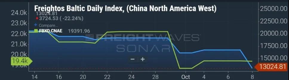 中國港口擁堵大幅緩解，跨太平洋