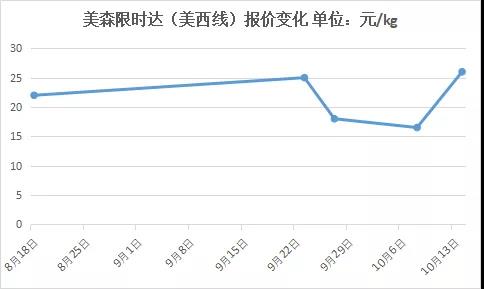 海運(yùn)退燒，美森價(jià)格卻大反彈！已接近30
