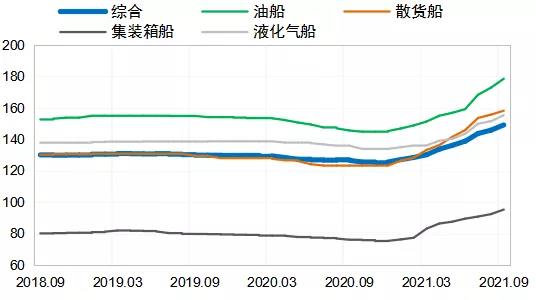 新船需求旺盛，價格再創(chuàng)新高