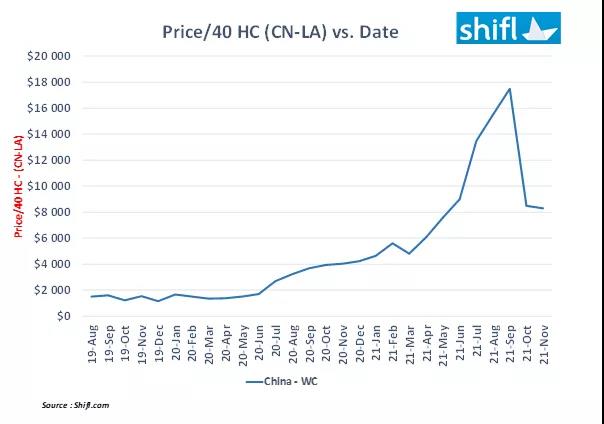 自9月以來，跨太平洋集裝箱運費已減半