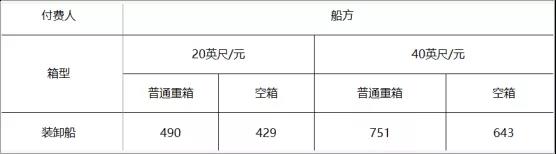 寧波舟山港上調(diào)裝卸費，1月1日起執(zhí)行！