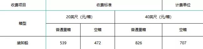 寧波舟山港上調(diào)裝卸費，1月1日起執(zhí)行！