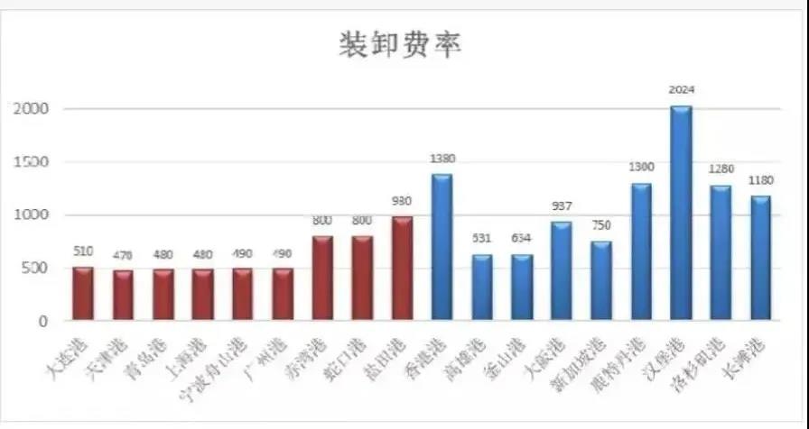 寧波舟山港上調(diào)裝卸費，1月1日起執(zhí)行！