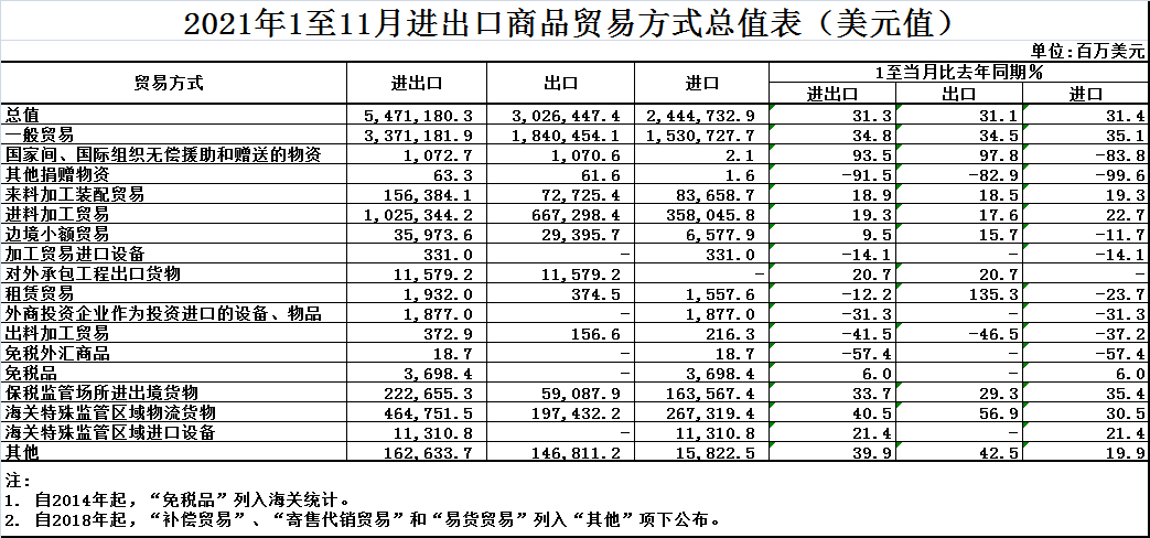 【數(shù)據(jù)】1-11月我國進(jìn)出口同比增長
