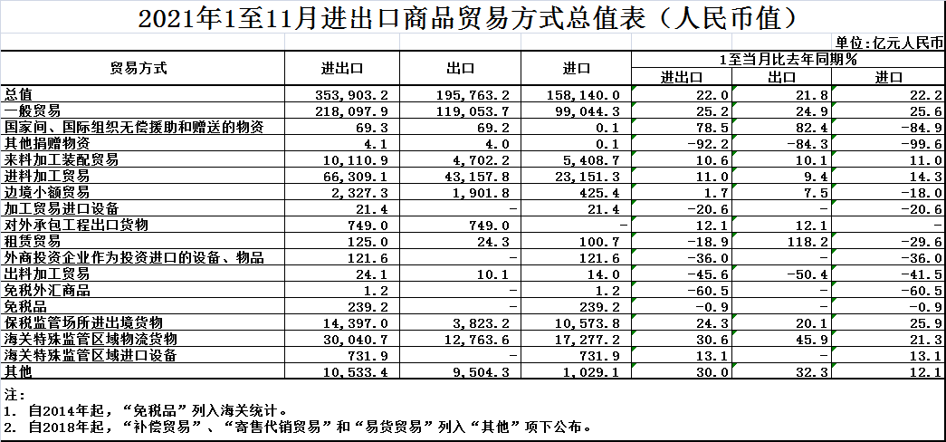 【數(shù)據】1-11月我國進出口同比增長22%（附表格）