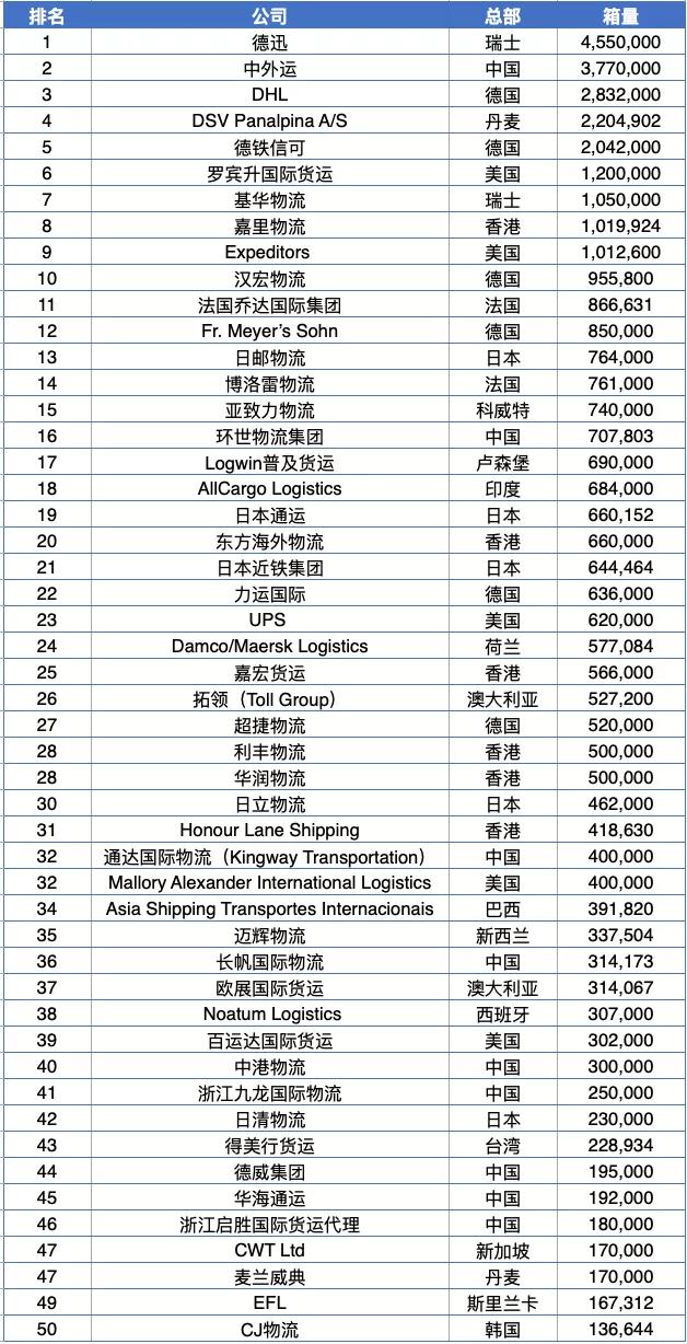2021全球貨代（海運）50強榜單