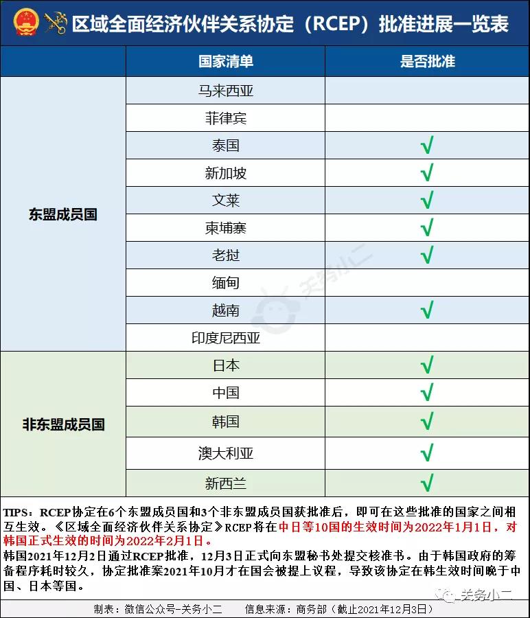 中柬自貿(mào)協(xié)定2022年1月初生效，互免
