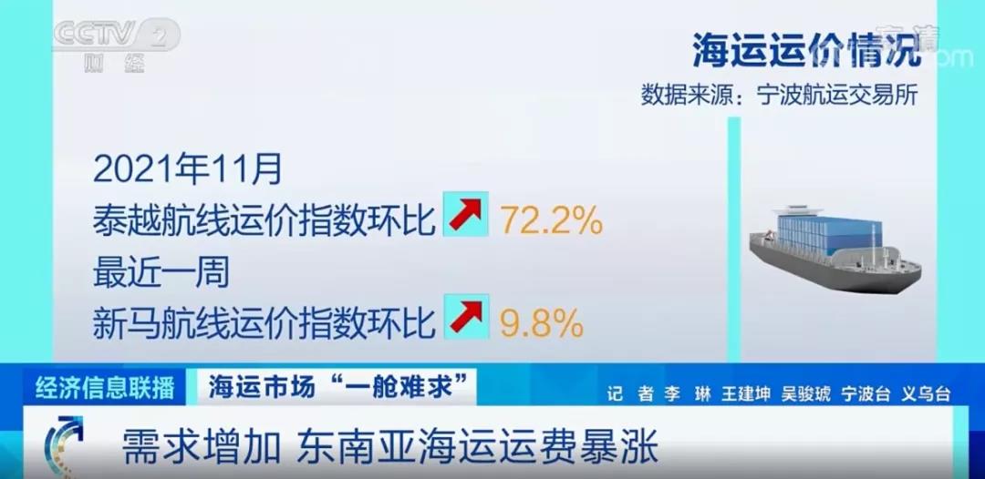 海運(yùn)費(fèi)再暴漲，并且一艙難求！面