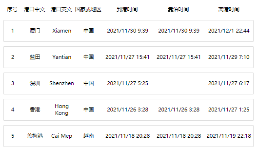 堵！101艘集裝箱船橫跨1000英里等待泊位