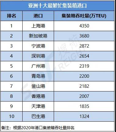 Top10-亞洲十大最繁忙集裝箱港口，