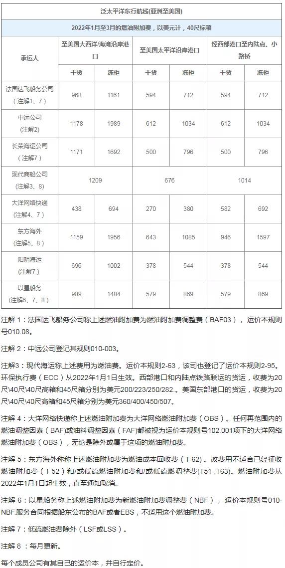 歐線運價創(chuàng)紀錄，美線還要堵半年