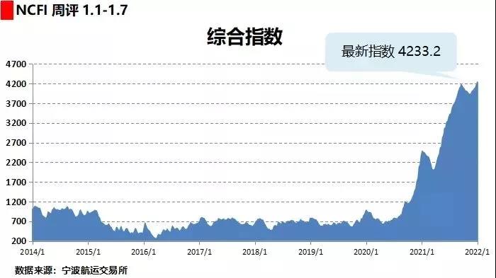 運(yùn)價(jià)連漲？春節(jié)前運(yùn)價(jià)是漲是跌？
