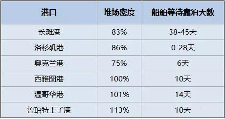 擁堵持續(xù)惡化！102艘船等待靠泊，等待時(shí)間超38天，集裝箱到目的港時(shí)間延長一倍！