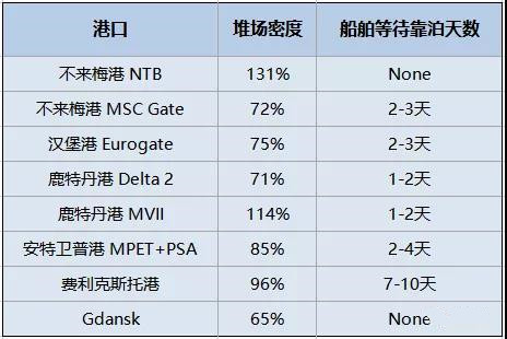 擁堵持續(xù)惡化！102艘船等待靠泊，等待時(shí)間超38天，集裝箱到目的港時(shí)間延長一倍！
