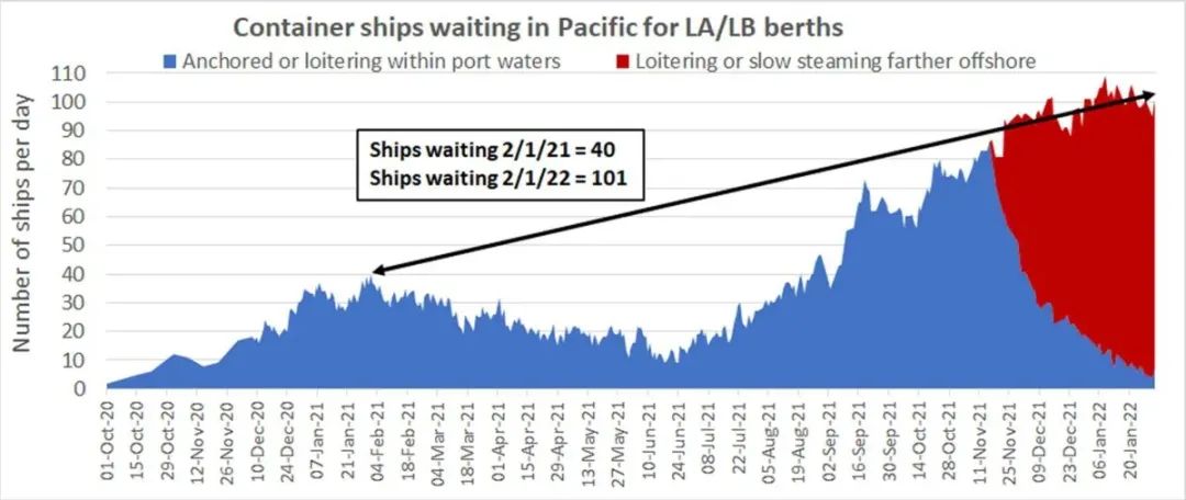 2022伊始，供應(yīng)鏈和港口方面?zhèn)鱽?lái)噩耗