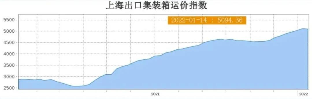 聯(lián)盟壟斷？隨著運費飆升，10名新玩家涌入跨太航線搶占市場，班輪競爭加劇