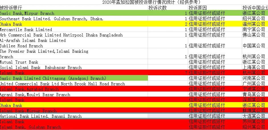出口孟加拉重要利好！信用證政策有最新調(diào)整！