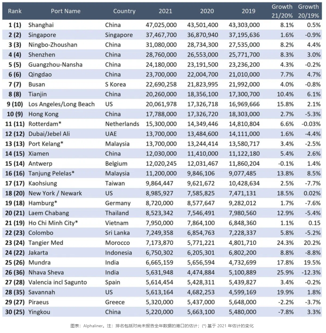 2021全球集裝箱港口TOP30排名公布！