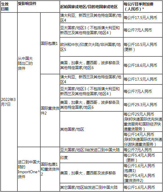 自2022年3月7日起，針對部分聯(lián)邦快