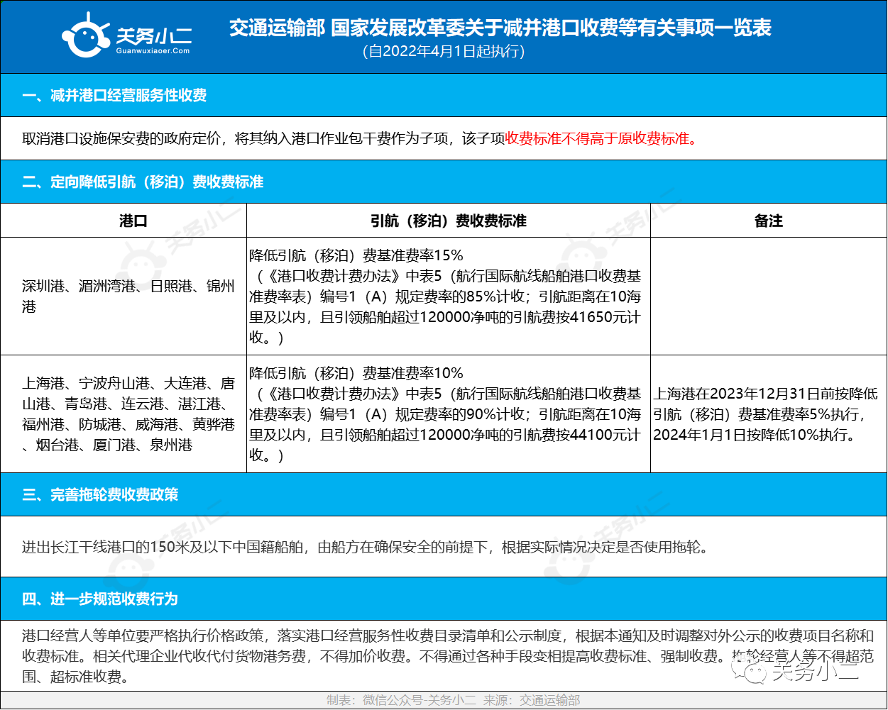 重磅利好！4月1日起，減并港口收費(fèi)等措施執(zhí)行！