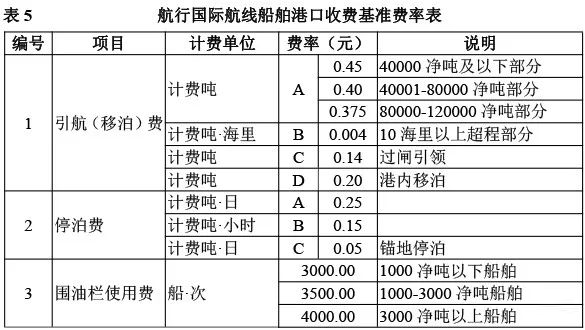 重磅利好！4月1日起，減并港口收費(fèi)等措施執(zhí)行！
