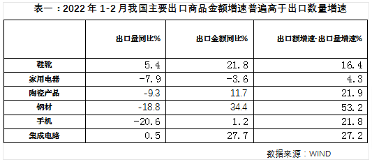 如何評(píng)價(jià)1-2月外貿(mào)成績單？韌性超