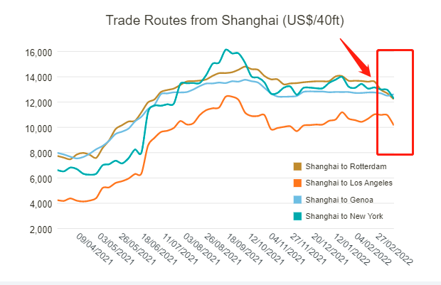需求下降，運價下跌！航運公司被