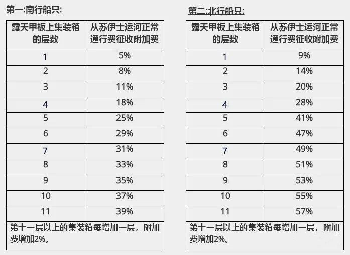 蘇伊士運(yùn)河再提高船舶通行費(fèi)，集