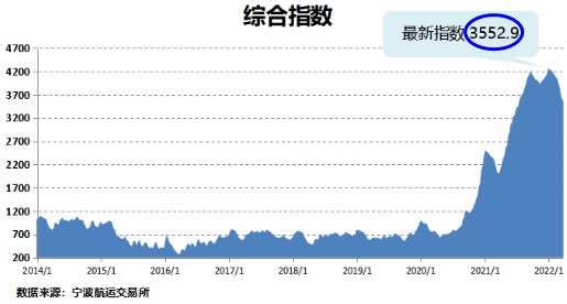 船公司“主動聯(lián)系”貨代？未來或迎一波出口量和運費上升！