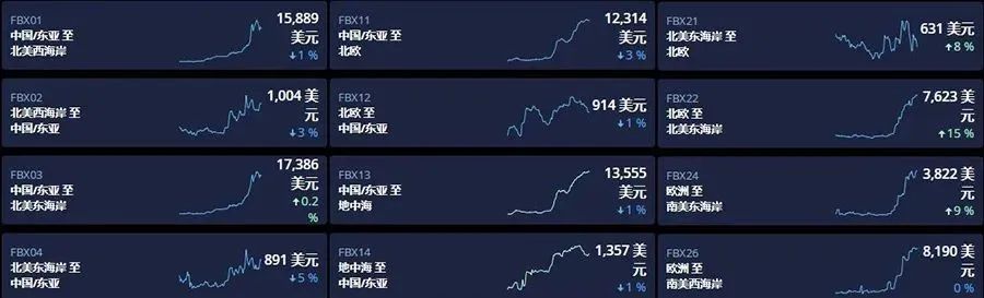船公司“主動聯(lián)系”貨代？未來或迎一波出口量和運費上升！
