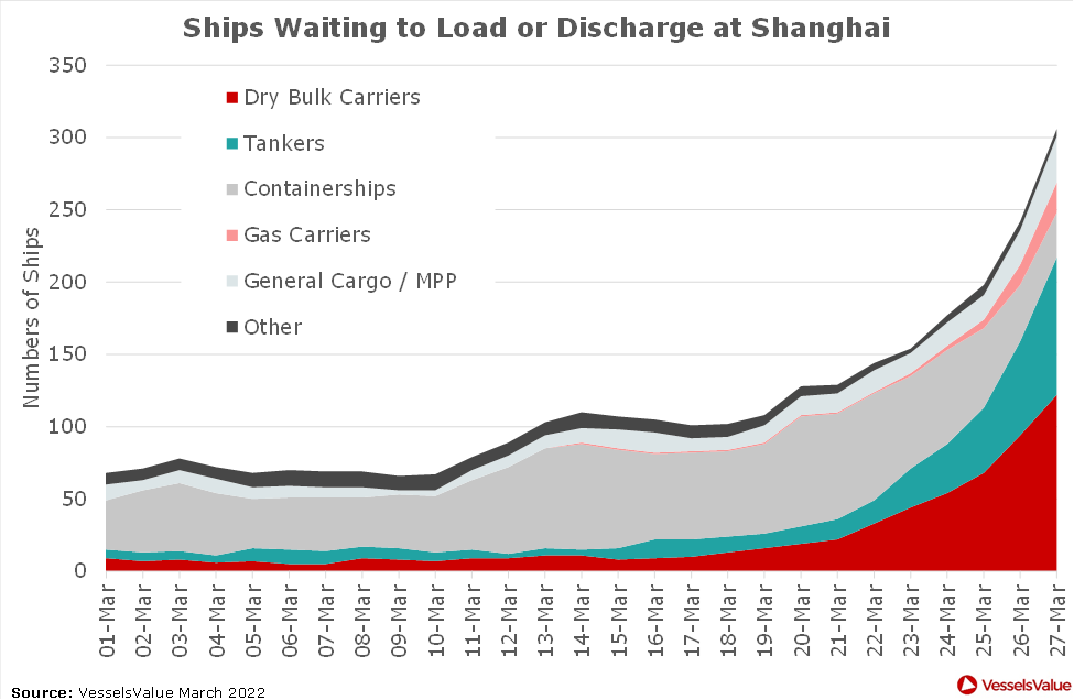 封控加劇港口擁堵！船公司宣布跳港、調(diào)整船期！