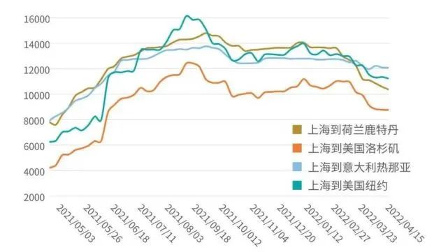 運價連續(xù)下跌14周！部分港口運費腰