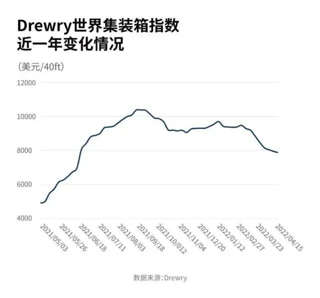 運(yùn)價(jià)連續(xù)下跌14周！部分港口運(yùn)費(fèi)腰斬，中國出口箱量暴跌三成！