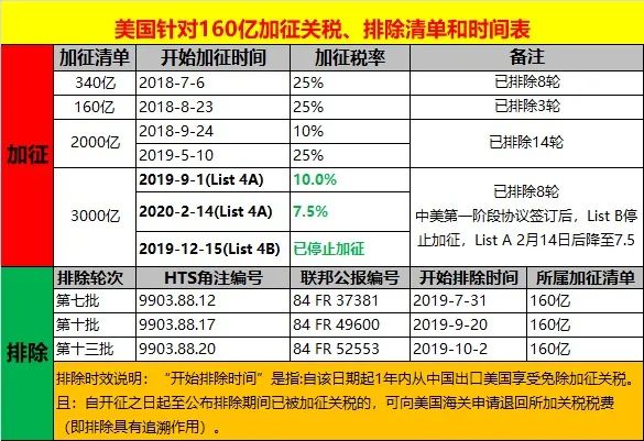 重磅！關(guān)稅可能取消！美國啟動對華加征關(guān)稅復(fù)審程序
