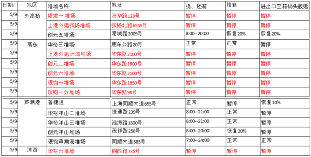 提還箱需確認！上海堆場輪流暫停作業(yè)，出貨恐受影響