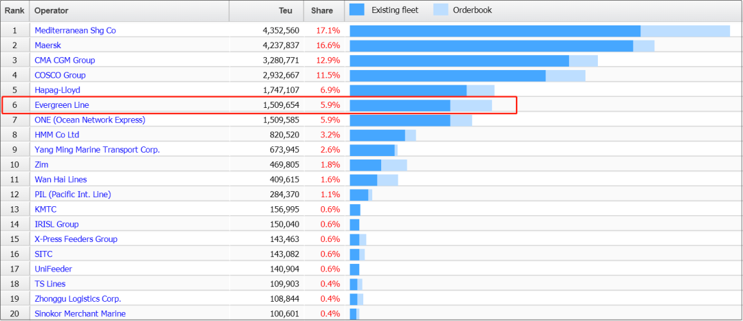 長榮超越ONE！成為全球第六大船公司，5月Top100船公司運力榜出爐！