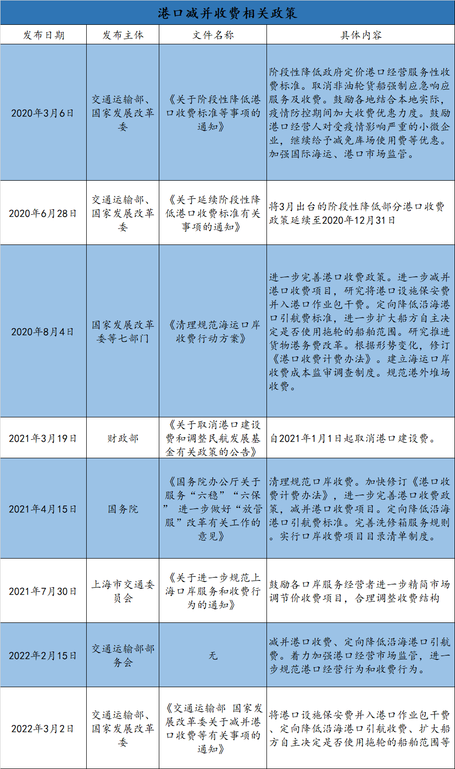 國務(wù)院再發(fā)文要求減并港口收費(fèi)