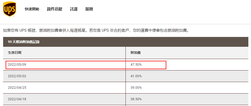 再創(chuàng)新高！這四個(gè)物流巨頭，又大幅上調(diào)燃油附加費(fèi)！