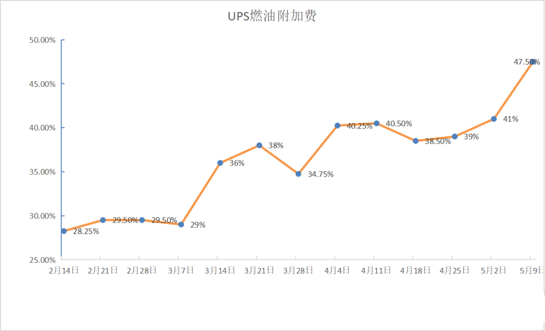 再創(chuàng)新高！這四個(gè)物流巨頭，又大幅上調(diào)燃油附加費(fèi)！