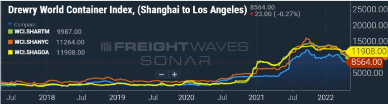 需求正在走軟，現(xiàn)貨運價將大幅下