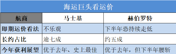 天價運費連續(xù)17周下跌！上海解封將現(xiàn)報復性出貨潮！運價或將反彈
