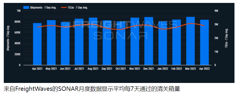美國(guó)各大港口最新吞吐量出爐