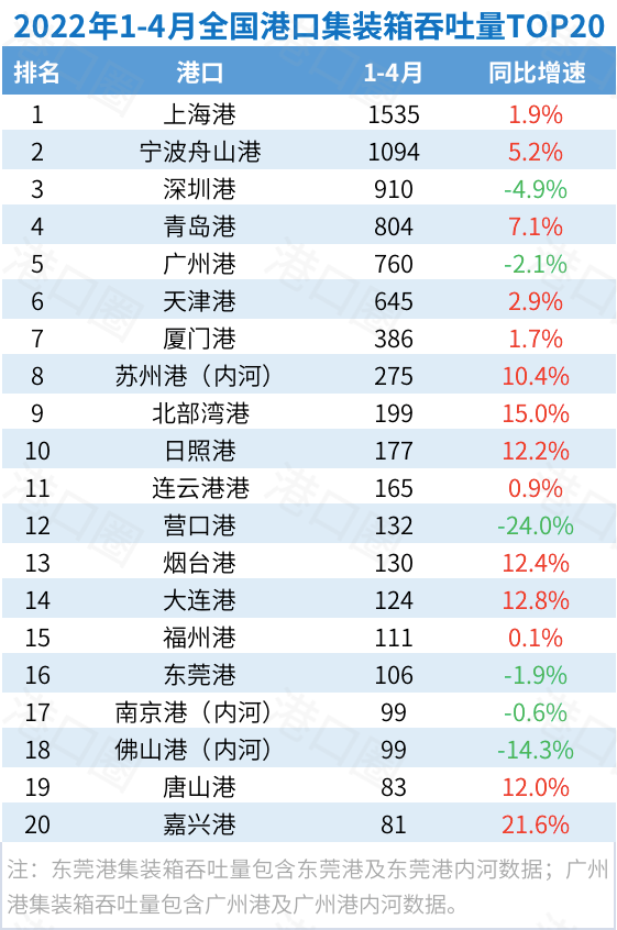 封控影響正在顯現(xiàn)！4月全國港口吞