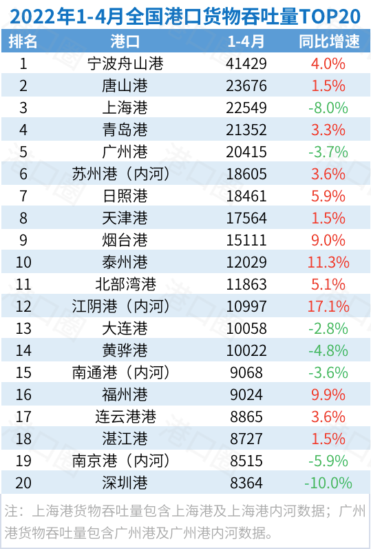 封控影響正在顯現(xiàn)！4月全國(guó)港口吞吐量出爐了