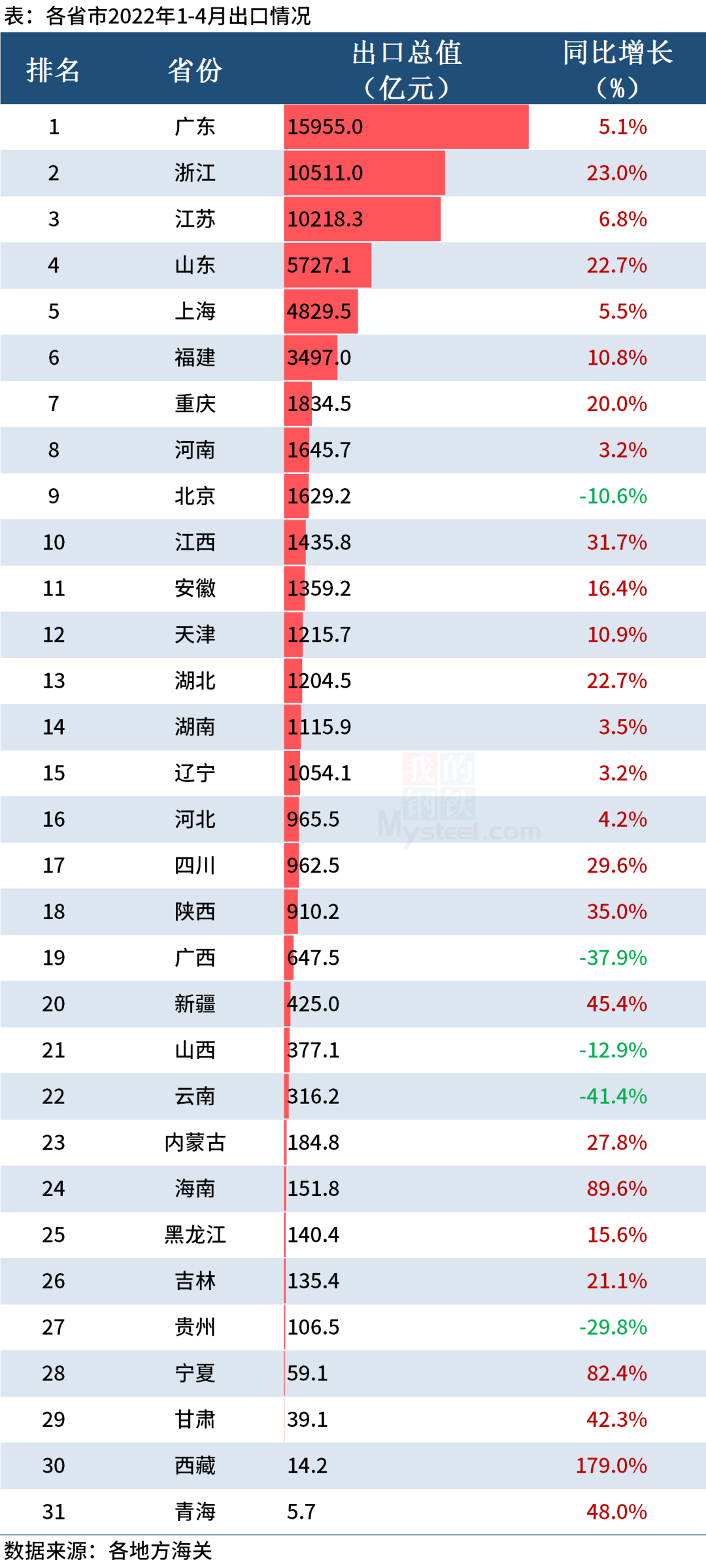 31省市4月份外貿(mào)成績(jī)單出來了！看
