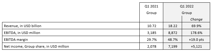 達飛公布2022一季度財報，利潤飆升至72億美元，但預計前景仍不穩(wěn)定