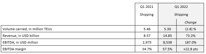 達飛公布2022一季度財報，利潤飆升至72億美元，但預計前景仍不穩(wěn)定