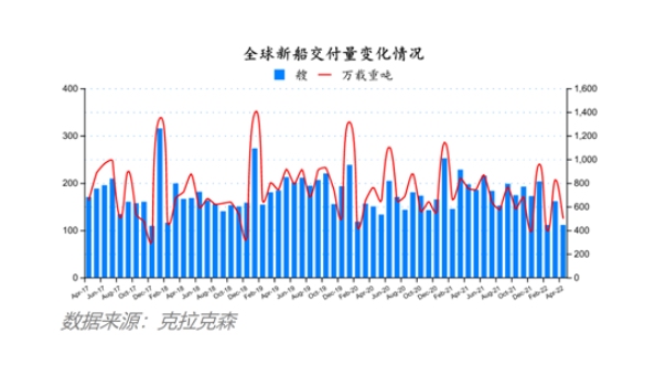 船價(jià)齊漲！全球造船業(yè)月報(bào)出爐